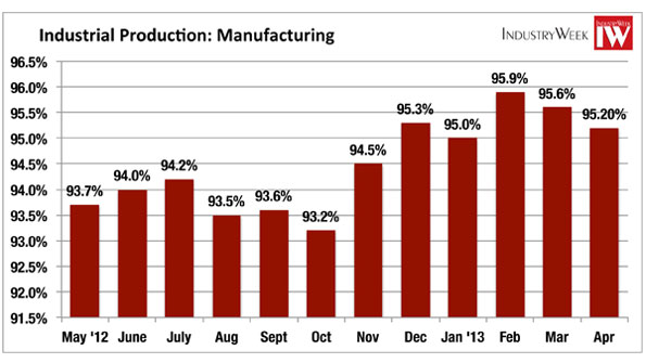 Manufacturing output fell in April the Federal Reserve reported the third decline in four months