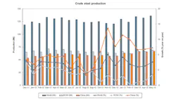 Global raw or crude steel production has had alternating monthly increases since last December but the yeartodate production volume is already 7 above the fivemonth total for 2012 Global raw or crude steel production has had alternating monthly increases since last December but the yeartodate production volume is already 7 above the fivemonth total for 2012