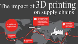 The impact of 3d printing on supply chains infographic The impact of 3d printing on supply chains infographic