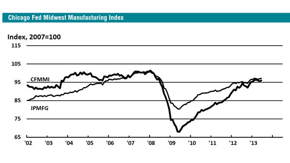 The Chicago Fed Midwest Manufacturing Index moved up 04 in June and was 35 higher than in June 2012