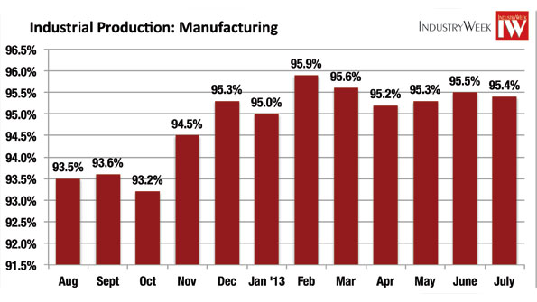 Manufacturing production edged down in July while overall industrial production was flat Source Federal Reserve