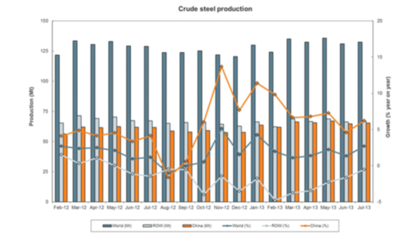 The worlds steelmakers increased their output by 05 during July to a total of 132325 metric tons with just less than half of that volume coming from steelmakers in China North American steelmakers produced a little over 10 of that volume