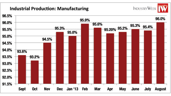 Manufacturing production in August 2013