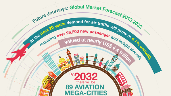 Airbus Global Market Forecast Future Journeys INFOGRAPHIC