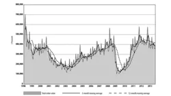 The increase in the value of new orders for machine tools and related technologies in the most recent month was substantial but the longer trend lines are more consistent The increase in the value of new orders for machine tools and related technologies in the most recent month was substantial but the longer trend lines are more consistent