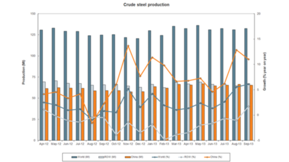 Crude or raw steel production remained in line with most trends but the largest regional producers China the US and Germany all recorded tonnage declines