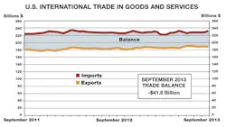 The US trade deficit was 418 billion in September exceeding the threemonth moving average of 397 billion The US trade deficit was 418 billion in September exceeding the threemonth moving average of 397 billion