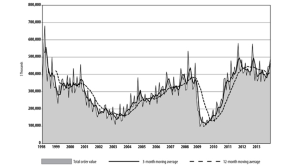 The threemonth trend showed stronger demand that AMT suggested will be sustained in the current cycle