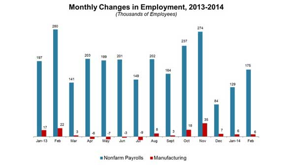 US Job Creation Picks Up in February
