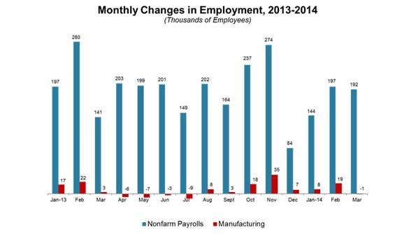 Disappointing Jobs Report Manufacturing Posts Decline for March