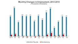 Disappointing Jobs Report Manufacturing Posts Decline for March Disappointing Jobs Report Manufacturing Posts Decline for March