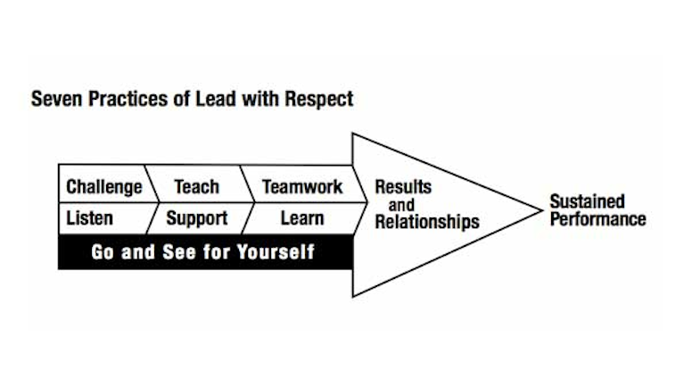 7 Steps For Leading Lean With Respect For People Industryweek