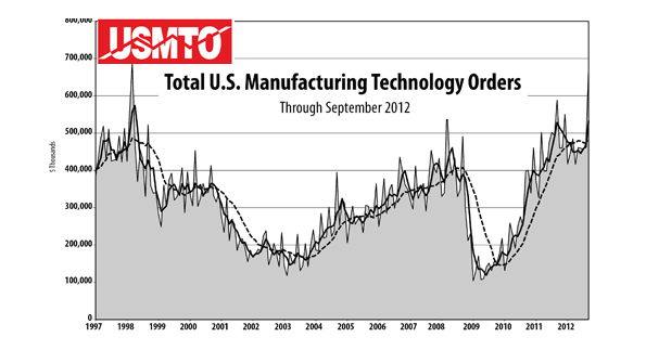 Total US Manufacturing Technology Orders Through September 2012