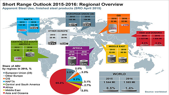 Global Steel Consumption ShortRange Outlook 201516