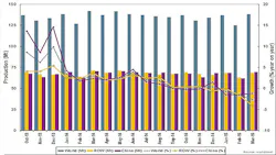 Bar graph of World Steel Association March numbers Bar graph of World Steel Association March numbers