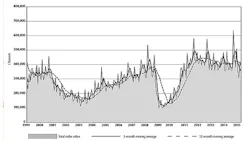 A 16year chart of machine tool orders A 16year chart of machine tool orders