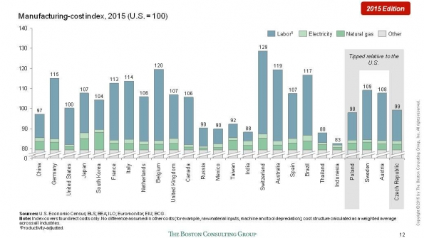 BCG39s index shows the manufacturing costcompetitiveness of the top 25 export economies relative to the US