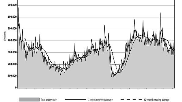 Mayrsquos neworder total for machine tools is the lowest of the current year and the lowest monthly total for in over two years