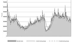 Mayrsquos neworder total for machine tools is the lowest of the current year and the lowest monthly total for in over two years Mayrsquos neworder total for machine tools is the lowest of the current year and the lowest monthly total for in over two years