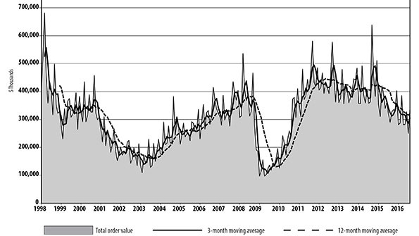 US Machine Tool OrdersAug 16