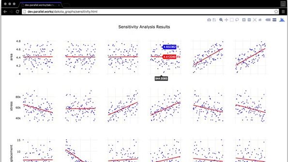 Parallel Works ldquosupercomputingasaservicerdquo compresses thousands of hours of data analysis into a browserbased resource This view shows a ldquosensitivity analysisrdquo in which different values are tracked for an independent variable impact a particular dependent variable under a stated set of assumptions