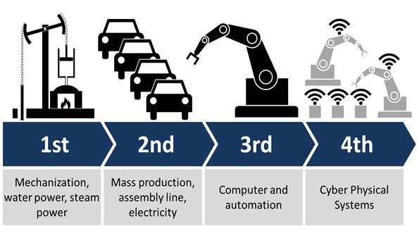 The term ldquoIndustry 40rdquo describes the next wave in the industrial revolution and how the Internet of Things is being implemented into our current production models