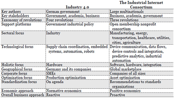 Industry 4 0 Vs The Industrial Internet A Primer Industryweek