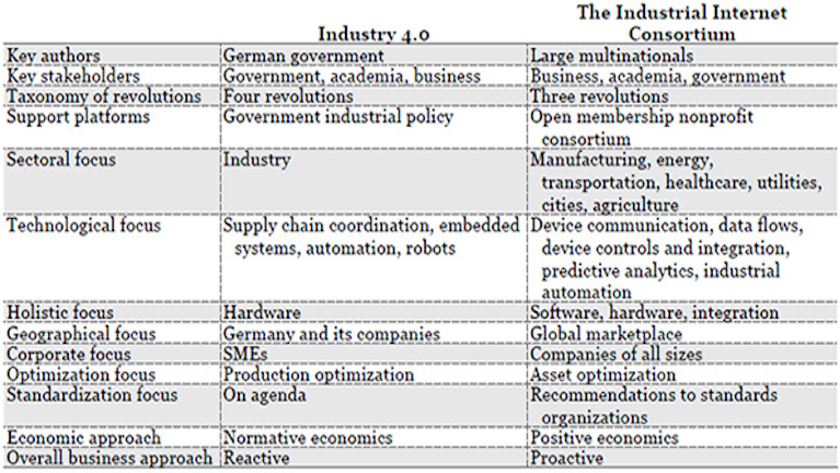 Industry 4 0 Vs The Industrial Internet A Primer Industryweek