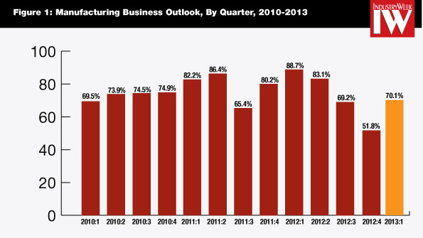 manufacturing business outlook graph 2013