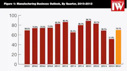 manufacturing business outlook graph 2013 manufacturing business outlook graph 2013