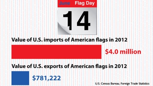 Value of US American flag imports vs US American flag Exports 2012