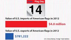 Value of US American flag imports vs US American flag Exports 2012 Value of US American flag imports vs US American flag Exports 2012