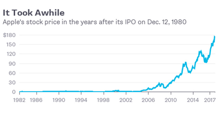 Have You Owned Apple Stock Since 1980 Don T Brag Industryweek