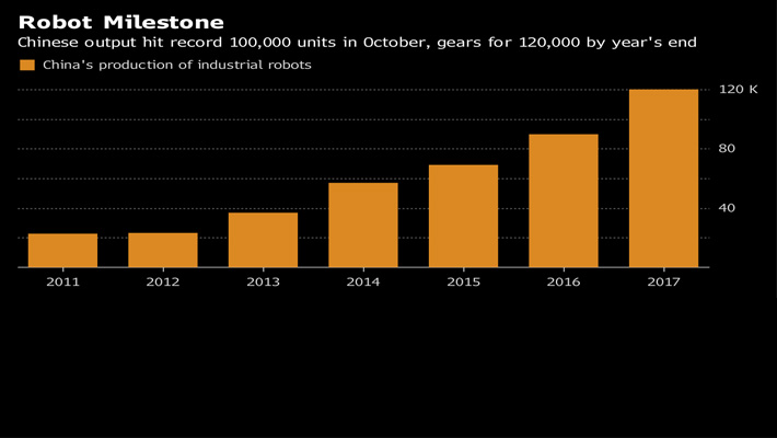 A bar graph showing the rapid rise of Chinese industrial robot production.
