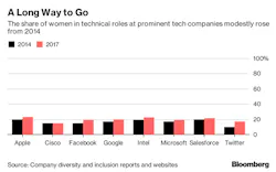 women-tech-2014-2017-bloomberg women-tech-2014-2017-bloomberg