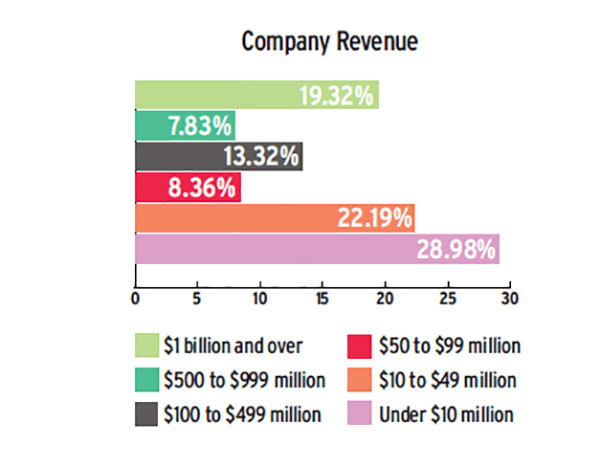 Industryweek Com Sites Industryweek com Files Tech Survey Company Revenue 0