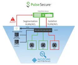 Pulse Secure nozomi Architecture Pulse Secure nozomi Architecture