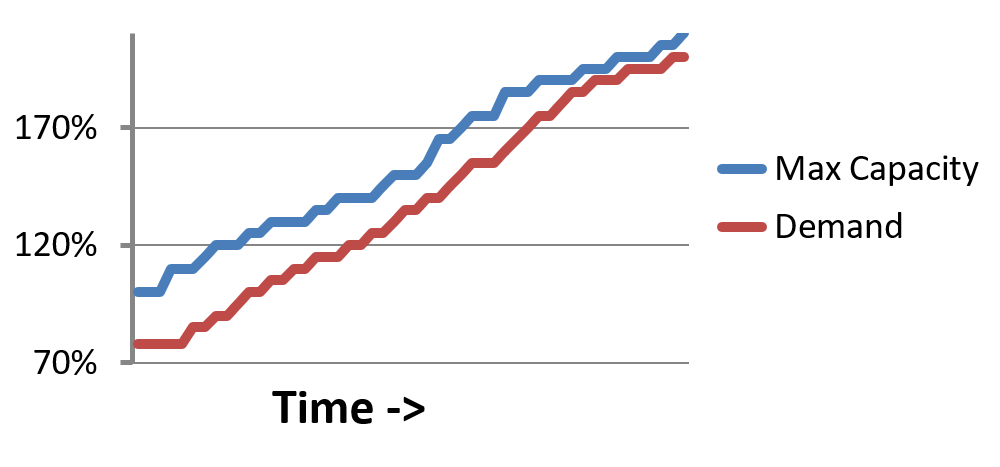 The Constant Battle Between Sales And Manufacturing Demand Vs Capacity Industryweek The Constant Battle Between Sales And Manufacturing Demand Vs Capacity Industryweek