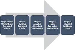 Liozu Crisis Pricing Stages Liozu Crisis Pricing Stages