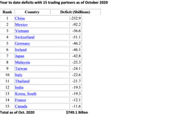 Collins Trade Deficit 1 Collins Trade Deficit 1
