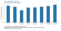 For the past year, Youngstown's jobs recovery has been holding its own. For the past year, Youngstown's jobs recovery has been holding its own.