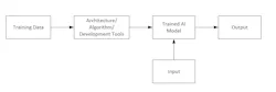 A machine learning process flow pipeline. A machine learning process flow pipeline.
