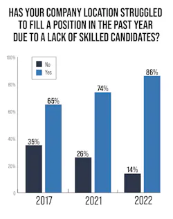 Salary Survey Hiring Challenges Salary Survey Hiring Challenges