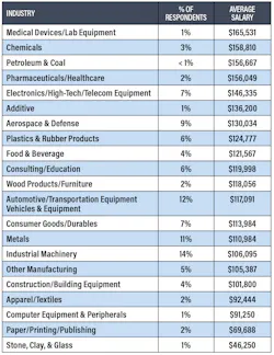 Salary Survey Industry Salary Survey Industry