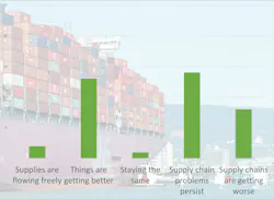 Supply Chain Chart Supply Chain Chart