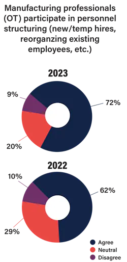 Ot Hiring Chart Ot Hiring Chart