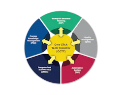 One Click Tech Transfer One Click Tech Transfer