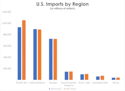 importsbyregion importsbyregion