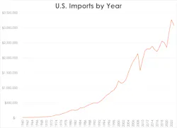 usimportsbyyear usimportsbyyear