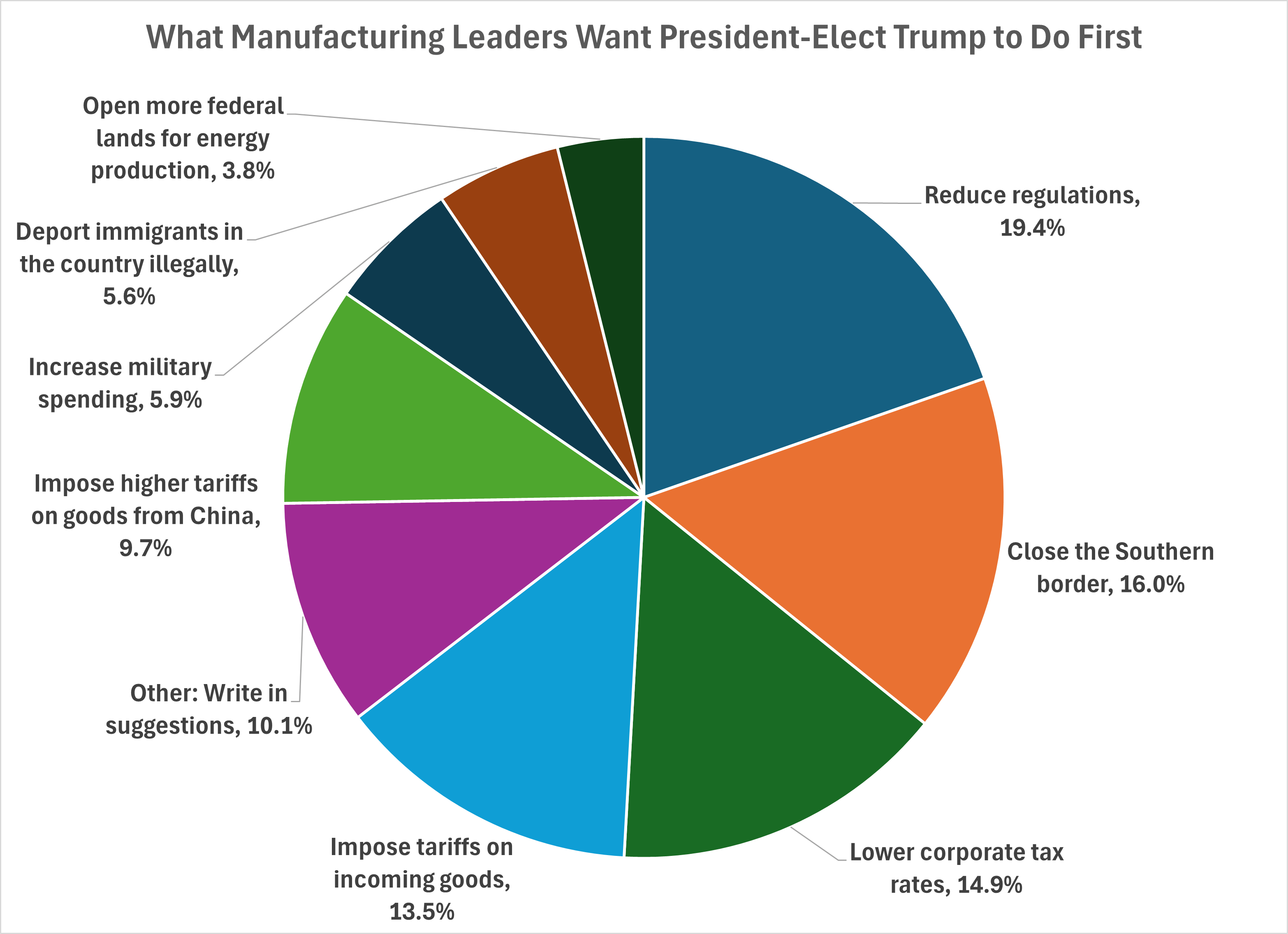 673b76f19dce374674b05c6b Piechartiwtrumppoll